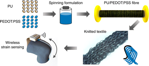 tretchable and electrically conductive fibres