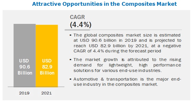 Covid-19 Impact on Composites market