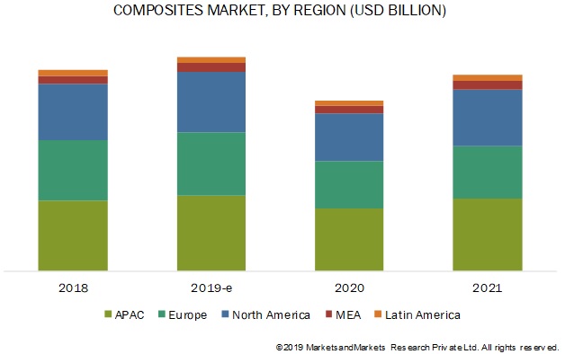 Composites market, by region