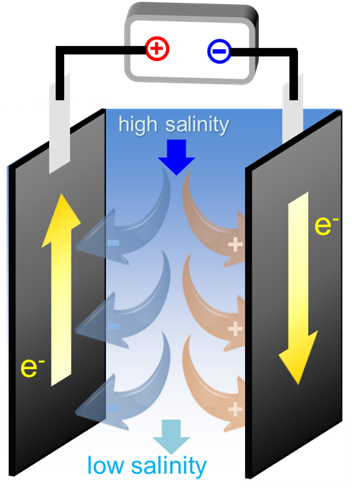 desalination process