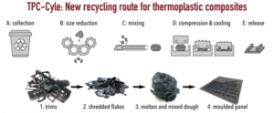 TPC-Cycle route for rotorcraft application panel