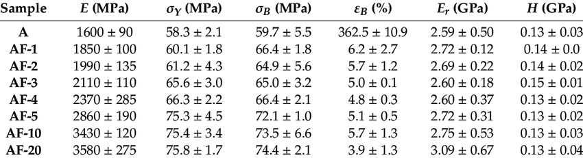 Mechanical properties of virgin PETG