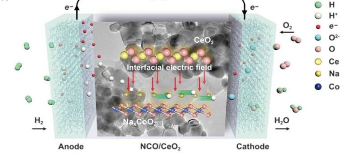 Ceramic Fuel cell