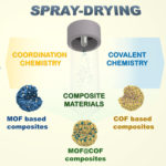 ICN2 spray-drying